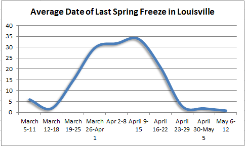 last_spring_freeze_louisville.png